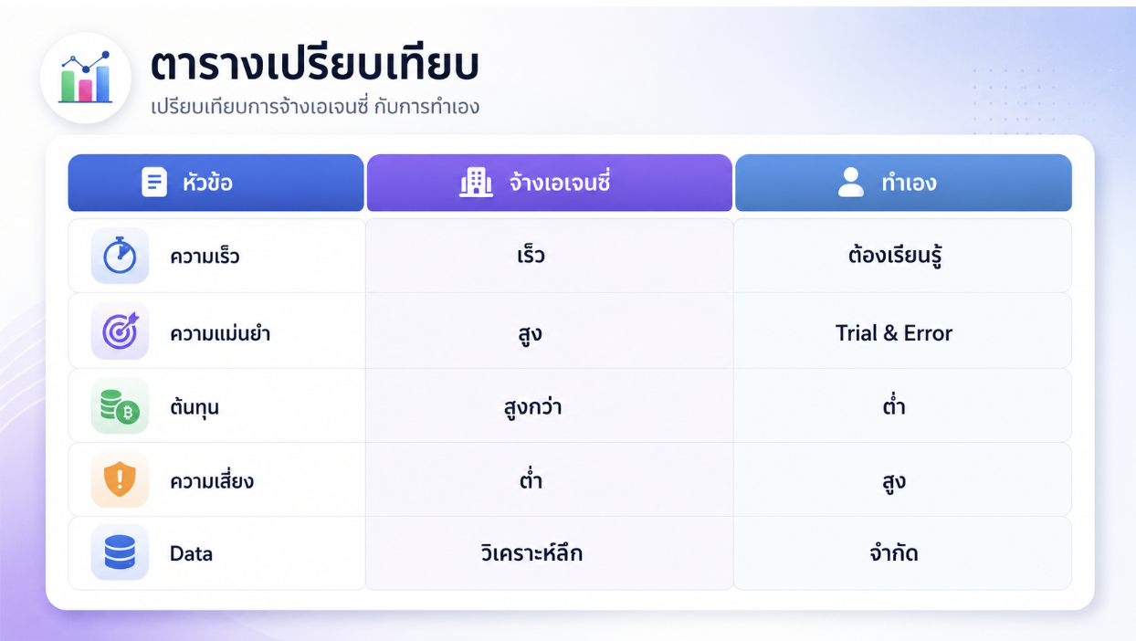 ควรจ้างเอเจนซี่ยิงแอดไหม เปรียบเทียบข้อดีข้อเสียระหว่างจ้างกับทำเอง