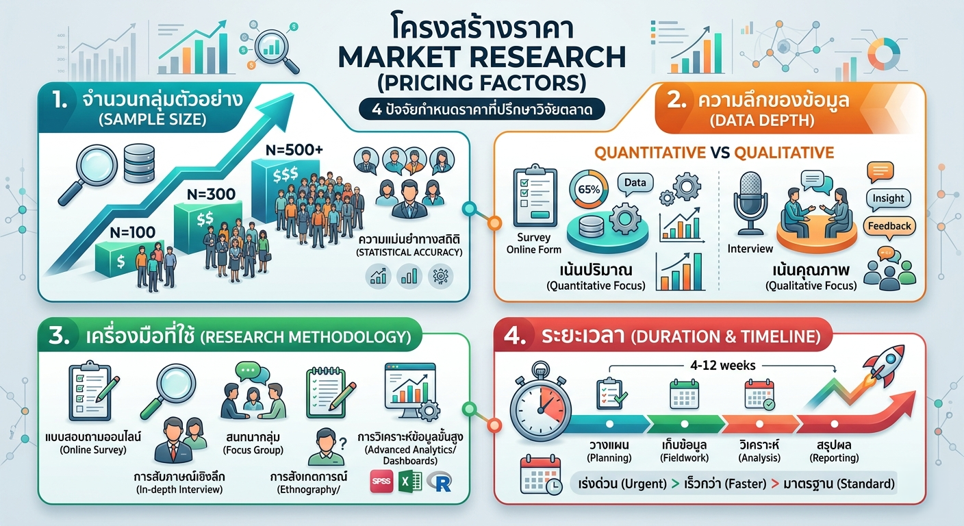 โครงสร้างราคา Market Research